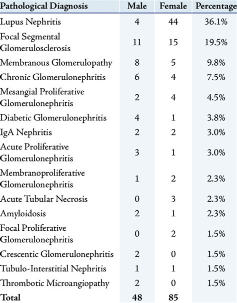 Spectrum Of Pathological Diagnosis Download Scientific Diagram