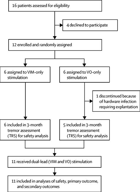 Safety And Efficacy Of Dual Lead Thalamic Deep Brain Stimulation For