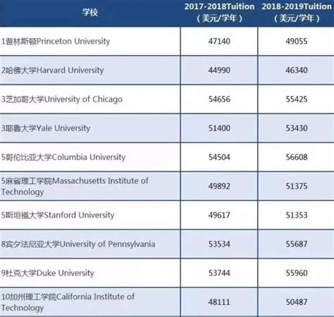 泰晤士報世界大學排名出爐：中國高校表現驚艷，美國高校依舊強勢 每日頭條