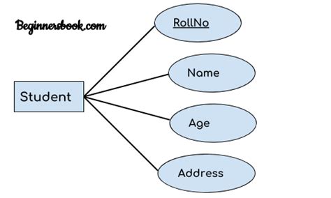 Entity Relationship Diagram Er Diagram In Dbms