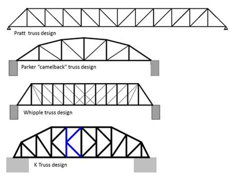 Truss Bridge Drawing at PaintingValley.com | Explore collection of ...