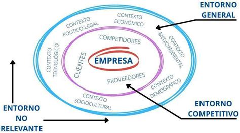 ANÁLISIS DEL ENTORNO Qué es el Entorno de la Empresa