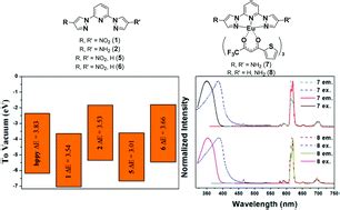 Synthesis And Electronic Investigation Of Mono And Di Substituted 4