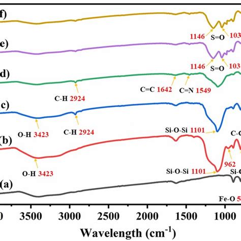 Xrd Patterns Of A Nano Fe3o4 1 B Silica Coated Nano Fe3o4 2