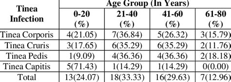 Showing Age Wise Distribution Of Lesion Download Scientific Diagram