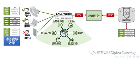 身份证号还在明文存储？一文读懂十大存储加密技术！ Cn Sec 中文网