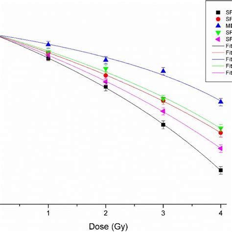 Clonogenic Survival Curves Of Breast Cancer Bc Cells Exposed To