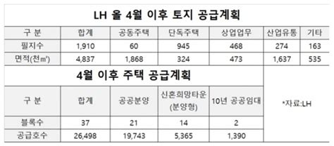 Lh 올해 토지 484만㎡·주택 2만5498가구 공급 세계일보