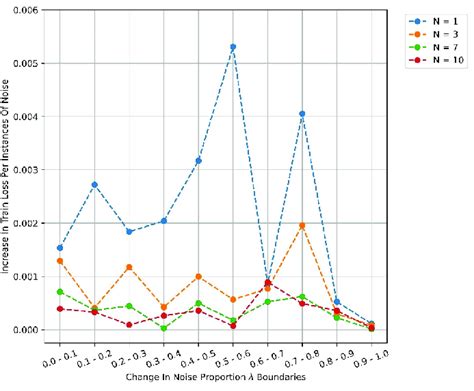 Plot Displaying The Proportional Change In Final Training Loss Values