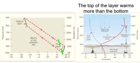 meteorology - Why during subsidence inversion, upper layer warms more ...