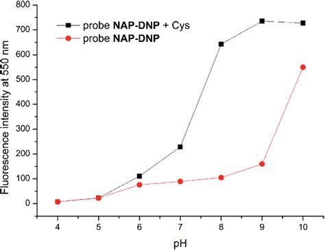 Fluorescence Intensity At 550 Nm Of Probe NAP DNP 10 MM In DMSO Tris