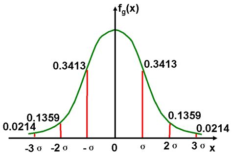 Gaussian Distribution