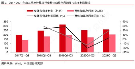 想问下各位网友2017 2021年前三季度计算机行业整体归母净利润及扣非净利润情况的区别行行查行业研究数据库