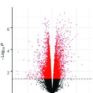 Volcano Plots Of Differential Expression Analysis Iso Vs Na Ve At