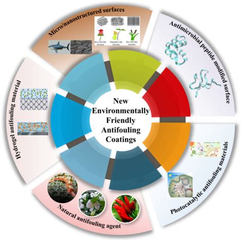 Biomimetics Free Full Text Research Progress On New Environmentally