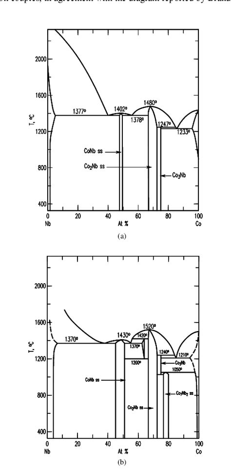 Phase Diagrams Of The Co Nb System Obtained By Different Equilibration Download Scientific