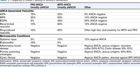 Neurologic Involvement In ANCA-associated Vasculitis: Data, 47% OFF