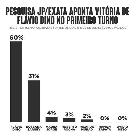 Flávio Dino vence no 1º turno 60 dos votos diz pesquisa Exata