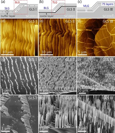 Sketches Of The A Type I B Ii And C Iii Epitaxial Graphene