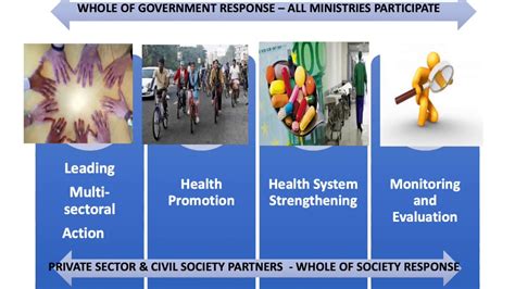 Multisectoral Action Plan And Monitoring Ncds Ppt Iapsmcon2019 Youtube