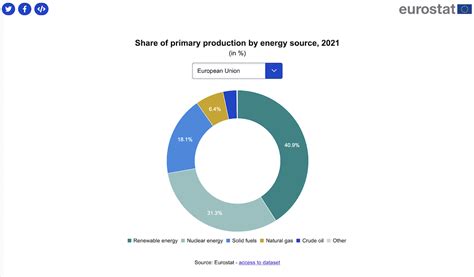 Shedding Light On Energy In The Eu Share Of Primary Production By