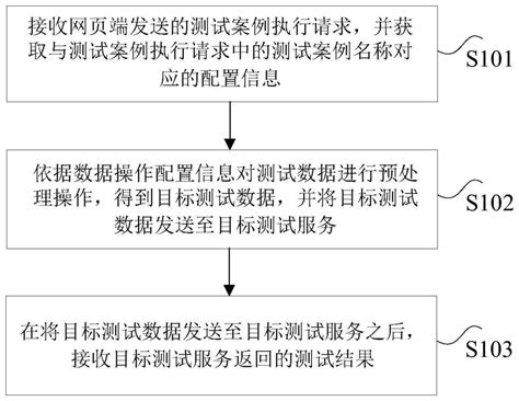 基于数据处理的测试方法、装置、存储介质及电子设备与流程