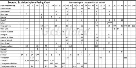 Alto Sax Mouthpiece Tip Opening Chart