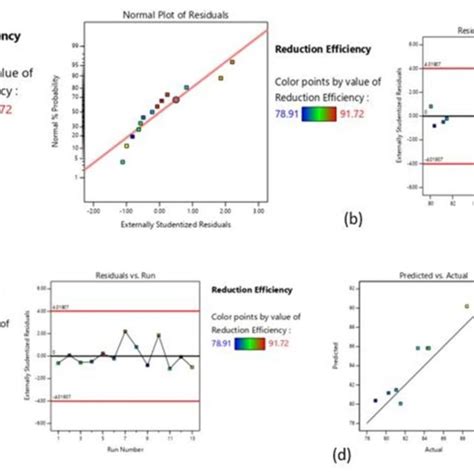 A Normal Plot Of Residuals B Plot Of Residuals Vs Predicted C