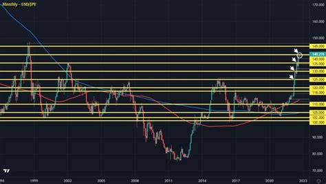 Usd Jpy Bulls Locked And Loaded Above 140 00 Forexlive