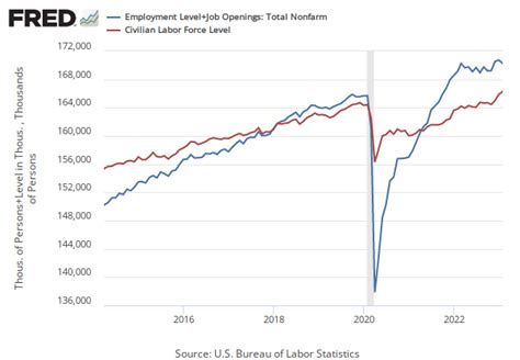 Civilian Labor Force Level Clf16ov Fred St Louis Fed