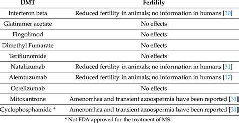 Summary of reported MS DMT effects on fertility. | Download Scientific ...