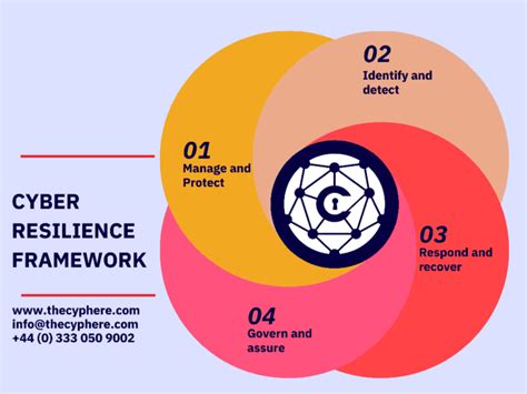 What Is Cyber Resilience Cyphere