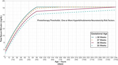 Clinical Practice Guideline Revision Management Of Hyperbilirubinemia