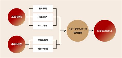 ガバナンス・コンプライアンス研修アガルートの企業研修・法人研修