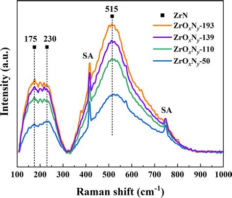 Raman Spectra Of ZrOxNy 50 ZrOxNy 110 ZrOxNy 139 And ZrOxNy 193