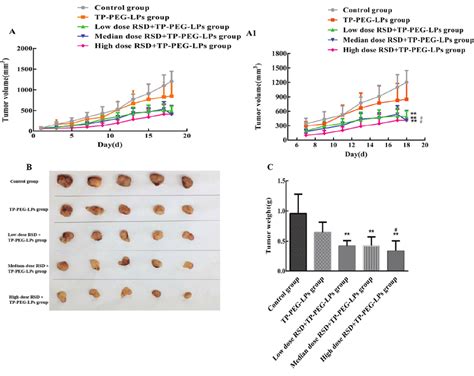 A Tumor Growth Inhibition A Is The Intact Figure And A Is The