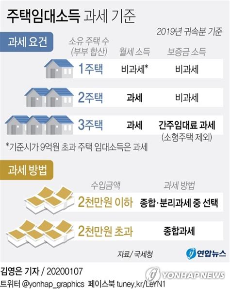 그래픽 주택임대소득 과세 기준 연합뉴스