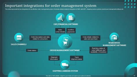 Implementing Order Management System Powerpoint Ppt Template Bundles Dk Md Ppt Example