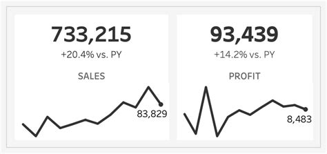 Tableautiptuesday How To Create Kpis And Sparklines In A Single