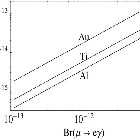 Correlation Between Nuclear µ − − E − Conversion And µ − → E − γ Decay