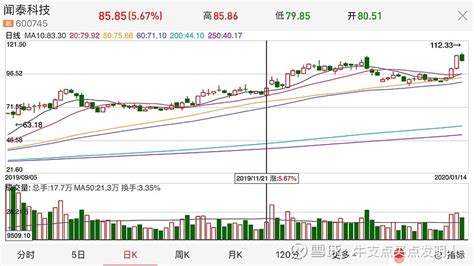 不是口袋支点™️：用牛支点™️技术复盘闻泰科技几根k线 这篇文章原发表在我的公众号“牛支点”。 这根线成交量小于前面十天内最大的下跌量，不符合口袋支点的要求，依据口袋支点买点 雪球