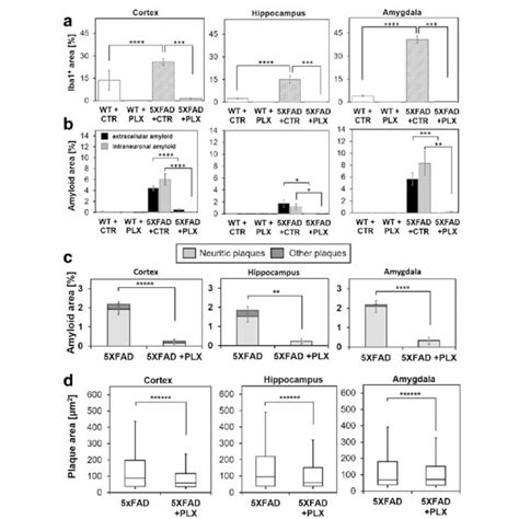 PLX3397 Treatment Reduces Microglia Accumulation Of Intraneuronal