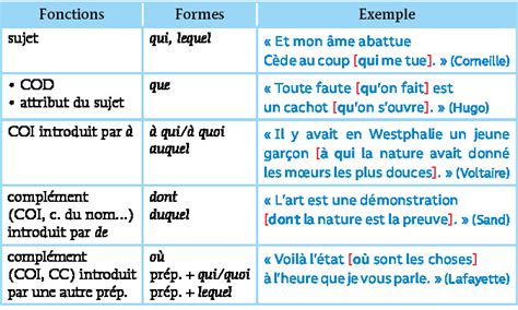 Exemples Et Usages Des Propositions Subordonn Es Relatives General