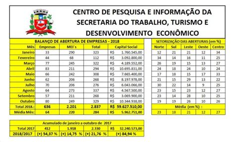 Mar Lia Registra Aumento De Na Abertura De Novas Empresas Mar Lia