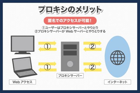 Wi Fi接続にプロキシを設定する方法とは？使用する意味も解説！ Skyberry Column