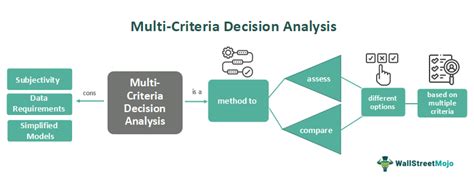 Multi Criteria Decision Analysis What Is It Examples Methods