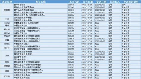 三大指数齐跌超1，19位基金经理发生任职变动腾讯新闻