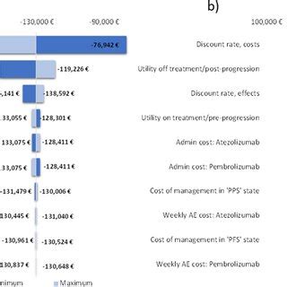 Tornado Diagrama ICUR Incremental Cost Utility Ratio QALY