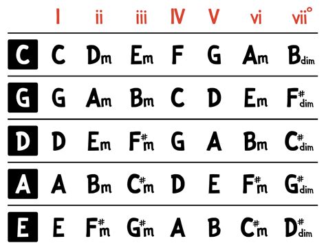 Roman Numeral Chord Notation