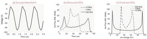 Tailored Ion Energy Distributions At An Rf Biased Plasma Electrode